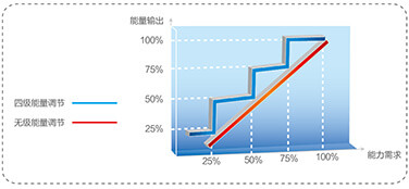 美的中央空調(diào)-美的MC高效降膜螺桿式冷水機(jī)組介紹