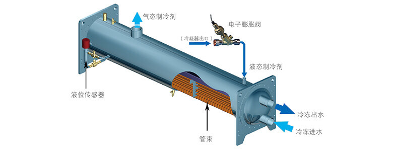 美的中央空調(diào)-美的MC高效降膜螺桿式冷水機(jī)組介紹