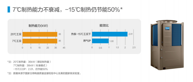 美的空氣能制熱能力