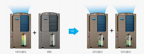 美的空氣能智能分配技術(shù)